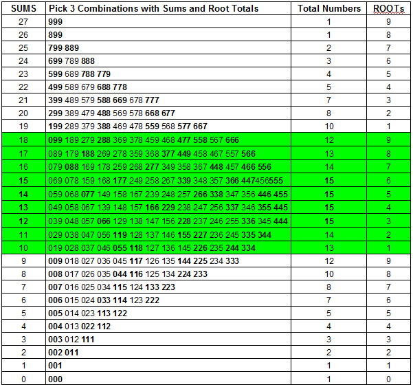 Pick 4 Root Sum Chart