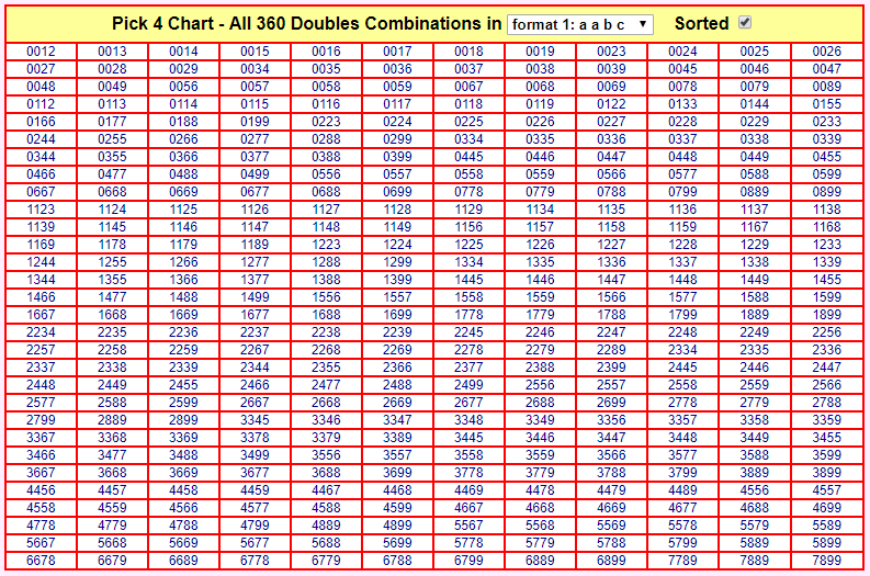 Pick 4 Combination Chart