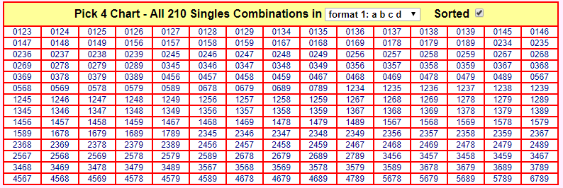 Pick 3 Sum Chart